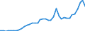 Flow: Exports / Measure: Values / Partner Country: World / Reporting Country: Spain