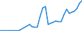 Flow: Exports / Measure: Values / Partner Country: World / Reporting Country: Sweden