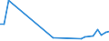 Flow: Exports / Measure: Values / Partner Country: Bahrain / Reporting Country: Netherlands