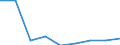 Flow: Exports / Measure: Values / Partner Country: Brazil / Reporting Country: Denmark