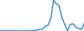 Flow: Exports / Measure: Values / Partner Country: Brazil / Reporting Country: France incl. Monaco & overseas