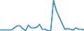 Handelsstrom: Exporte / Maßeinheit: Werte / Partnerland: Cook Isds. / Meldeland: New Zealand