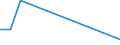 Flow: Exports / Measure: Values / Partner Country: Denmark / Reporting Country: Latvia