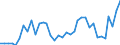 Flow: Exports / Measure: Values / Partner Country: World / Reporting Country: Australia