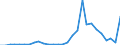 Flow: Exports / Measure: Values / Partner Country: World / Reporting Country: Estonia