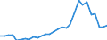 Flow: Exports / Measure: Values / Partner Country: World / Reporting Country: Lithuania