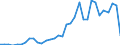 Handelsstrom: Exporte / Maßeinheit: Werte / Partnerland: World / Meldeland: Mexico