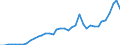 Flow: Exports / Measure: Values / Partner Country: World / Reporting Country: Spain