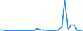 Flow: Exports / Measure: Values / Partner Country: Brazil / Reporting Country: United Kingdom