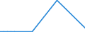 Flow: Exports / Measure: Values / Partner Country: Denmark / Reporting Country: Estonia