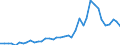 Flow: Exports / Measure: Values / Partner Country: Denmark / Reporting Country: Germany