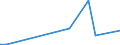 Flow: Exports / Measure: Values / Partner Country: Denmark / Reporting Country: Iceland