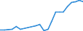 Flow: Exports / Measure: Values / Partner Country: Denmark / Reporting Country: Ireland