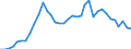 Flow: Exports / Measure: Values / Partner Country: World / Reporting Country: Australia