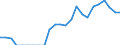 Flow: Exports / Measure: Values / Partner Country: World / Reporting Country: Austria