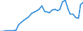 Flow: Exports / Measure: Values / Partner Country: World / Reporting Country: Canada