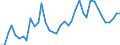 Flow: Exports / Measure: Values / Partner Country: World / Reporting Country: Denmark