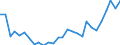 Flow: Exports / Measure: Values / Partner Country: World / Reporting Country: Israel