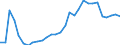 Handelsstrom: Exporte / Maßeinheit: Werte / Partnerland: World / Meldeland: Lithuania