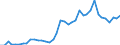 Flow: Exports / Measure: Values / Partner Country: World / Reporting Country: Spain