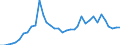 Flow: Exports / Measure: Values / Partner Country: World / Reporting Country: Sweden