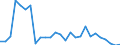 Flow: Exports / Measure: Values / Partner Country: Australia / Reporting Country: Israel