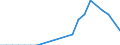 Flow: Exports / Measure: Values / Partner Country: Bahrain / Reporting Country: Spain