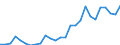 Flow: Exports / Measure: Values / Partner Country: World / Reporting Country: Austria