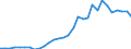 Flow: Exports / Measure: Values / Partner Country: World / Reporting Country: Belgium