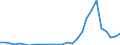 Flow: Exports / Measure: Values / Partner Country: World / Reporting Country: Estonia