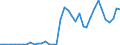 Handelsstrom: Exporte / Maßeinheit: Werte / Partnerland: World / Meldeland: Finland