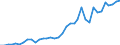 Flow: Exports / Measure: Values / Partner Country: World / Reporting Country: France incl. Monaco & overseas