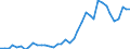 Handelsstrom: Exporte / Maßeinheit: Werte / Partnerland: World / Meldeland: Germany