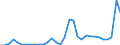 Flow: Exports / Measure: Values / Partner Country: World / Reporting Country: Hungary