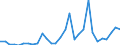 Flow: Exports / Measure: Values / Partner Country: World / Reporting Country: Latvia