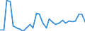 Flow: Exports / Measure: Values / Partner Country: World / Reporting Country: Lithuania