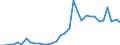 Handelsstrom: Exporte / Maßeinheit: Werte / Partnerland: World / Meldeland: Poland