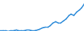 Flow: Exports / Measure: Values / Partner Country: World / Reporting Country: Spain