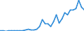 Flow: Exports / Measure: Values / Partner Country: World / Reporting Country: Turkey