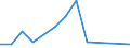 Flow: Exports / Measure: Values / Partner Country: Australia / Reporting Country: Chile