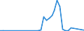 Flow: Exports / Measure: Values / Partner Country: Australia / Reporting Country: Denmark