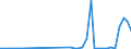 Flow: Exports / Measure: Values / Partner Country: Australia / Reporting Country: Netherlands