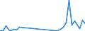 Flow: Exports / Measure: Values / Partner Country: Bahrain / Reporting Country: Australia