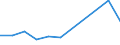 Flow: Exports / Measure: Values / Partner Country: Bahrain / Reporting Country: Denmark