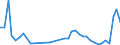 Flow: Exports / Measure: Values / Partner Country: Bahrain / Reporting Country: Netherlands