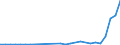 Flow: Exports / Measure: Values / Partner Country: Bahrain / Reporting Country: Spain