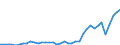 Flow: Exports / Measure: Values / Partner Country: World / Reporting Country: Japan