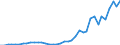 Flow: Exports / Measure: Values / Partner Country: World / Reporting Country: Netherlands