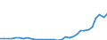 Flow: Exports / Measure: Values / Partner Country: World / Reporting Country: Poland