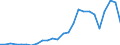 Flow: Exports / Measure: Values / Partner Country: World / Reporting Country: Slovakia